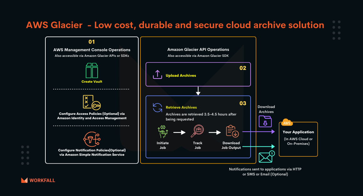 How to create vaults in AWS S3 Glacier to store and archive data?