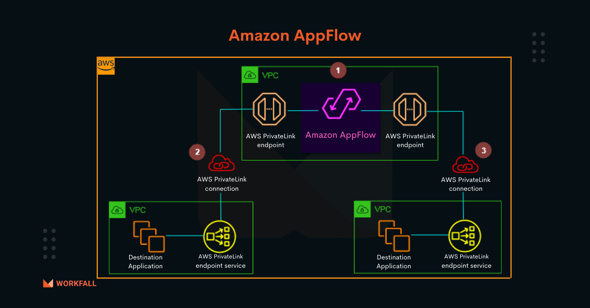 How To Create A Data Flow To Share Data Between AWS And Salesforce ...