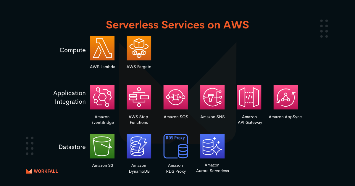 Why Developers And Businesses Should Go With Serverless Architecture ...